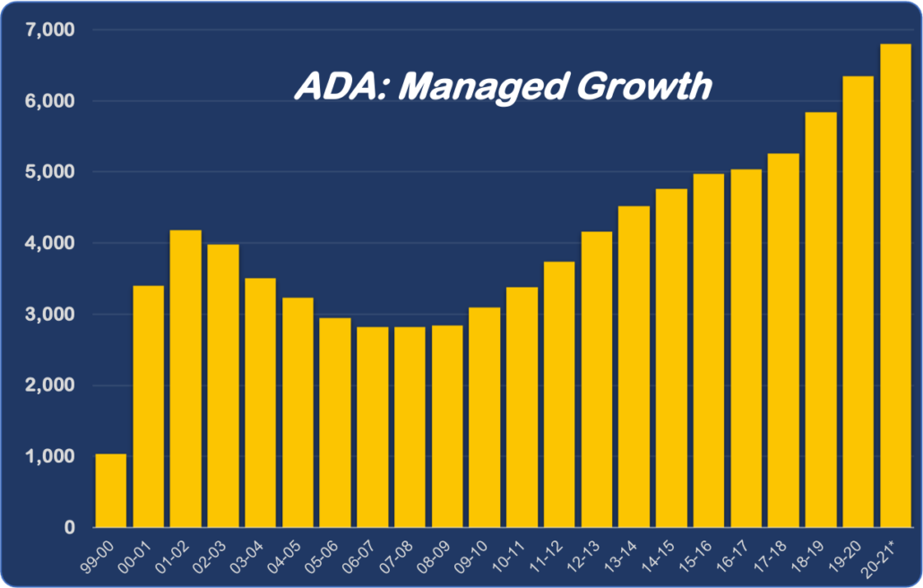 Bar chart illustrating managed ADA growth from 1999 to 2021 for Visions In Education