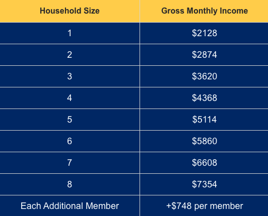 CalFresh income eligibility chart