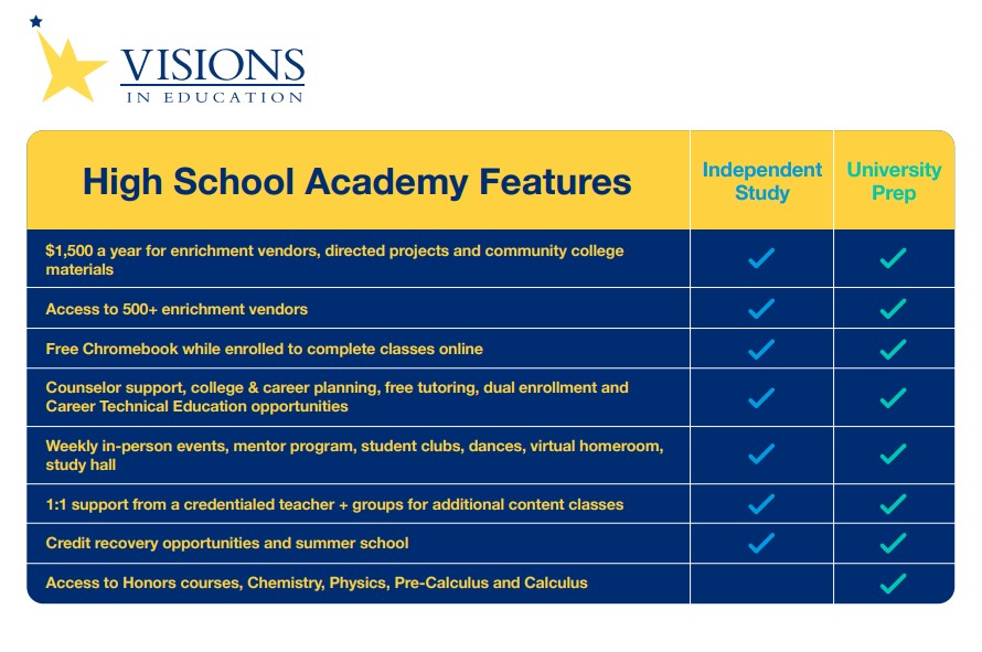 Comparing both online high school programs, both offer similar support including budgets, vendors, tutoring, events and more