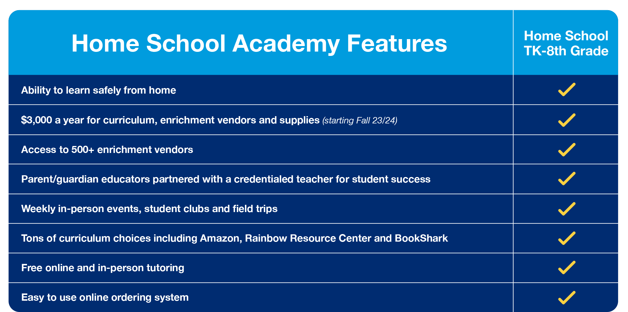Teach your child from the safety of home. Homeschoolers receive a budget for curriculum and supplies.