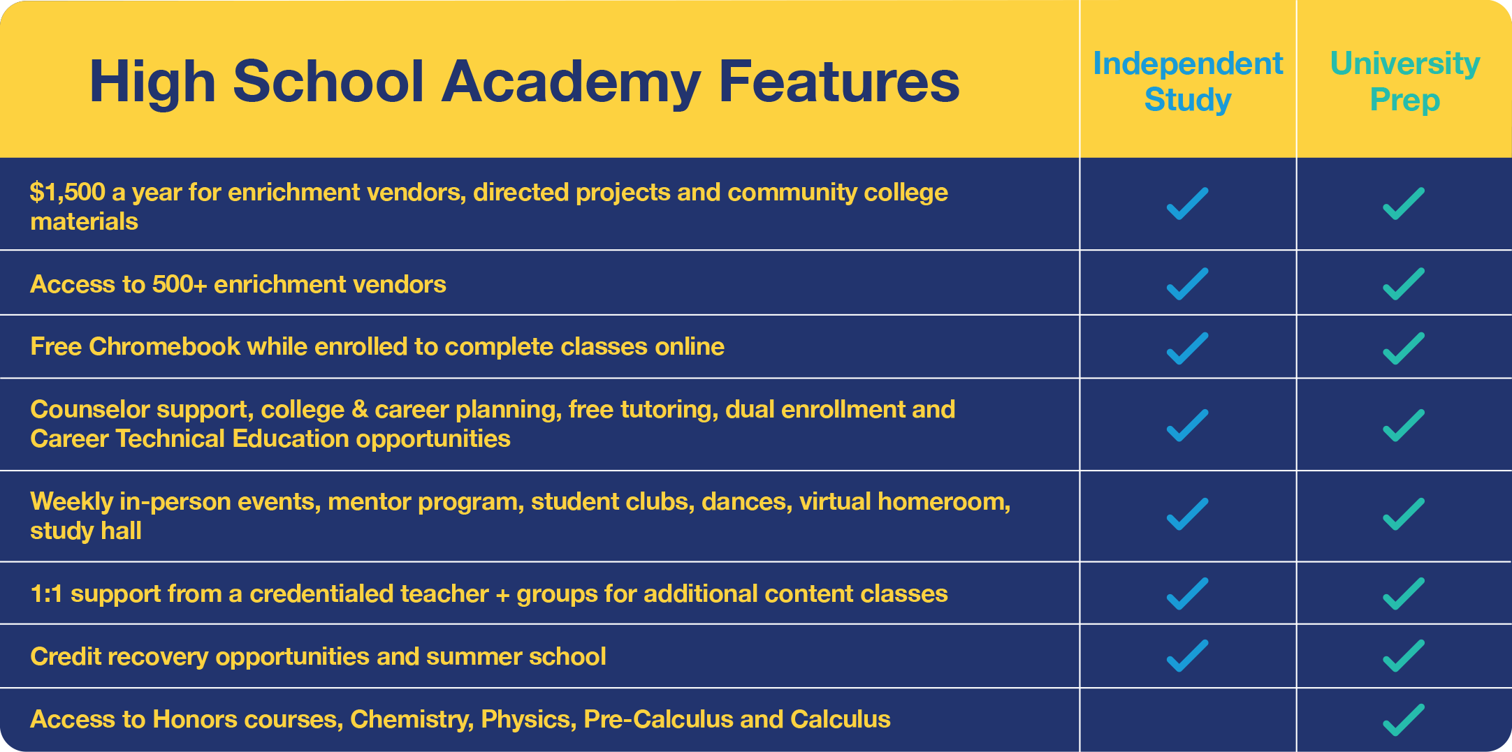 Earn a high school diploma from home. Take classes online, have flexibility to work or attend community college.