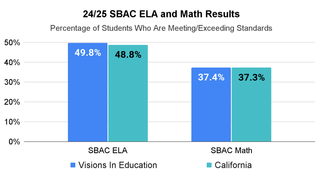 Comparison of Math and Language Arts testing data