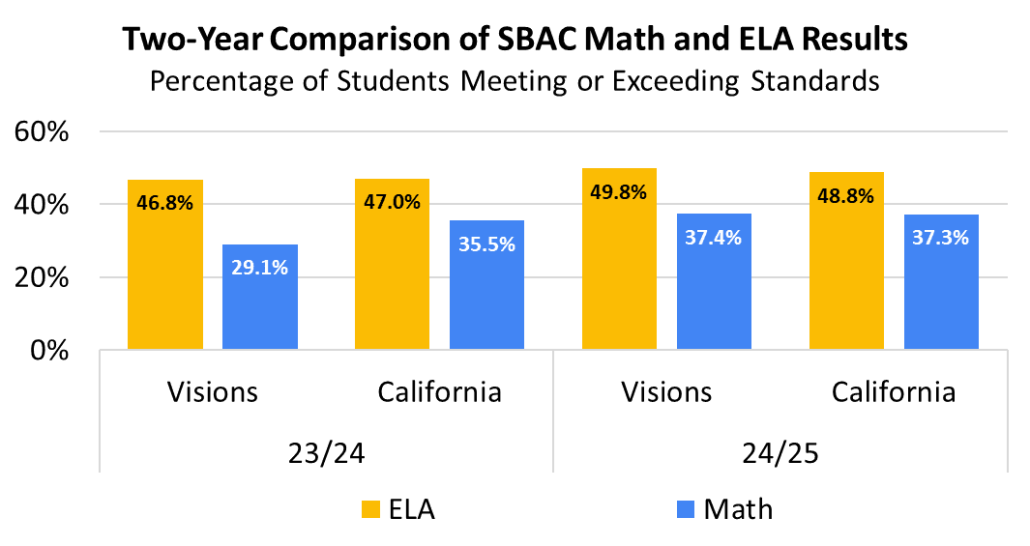 Comparison of Math and Language Arts testing data